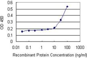 Detection limit for recombinant GST tagged C20orf79 is 3 ng/ml as a capture antibody.