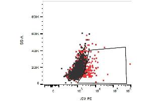 Surface staining of DR3 on DR3-transfected and non-transfected Hek293 cells using mouse monoclonal antibody JD3 PE.