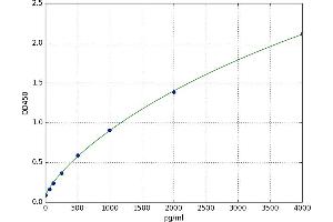 A typical standard curve (IL1RN Kit ELISA)