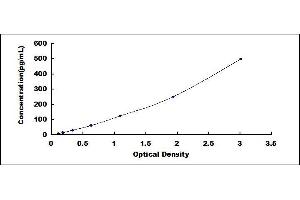 Typical standard curve