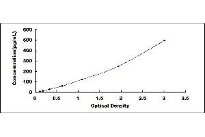 Typical standard curve (TNFSF9 Kit ELISA)