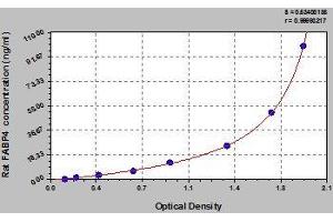 Typical standard curve (FABP4 Kit ELISA)