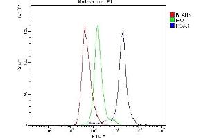 Flow Cytometry analysis of mouse spleen tissues using anti-CD11c/Itgax antibody (ABIN7600545).