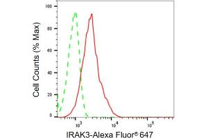 Flow cytometric analysis of IRAK3 expression in HAP-1 cells using IRAK3 antibody (ABIN7799115), 1:2,000).