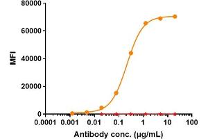 Human CEACAM6 / CD66c EGFP-HEK293 Cell Line were stained with Anti-CEACAM6 / CD66c Reference Antibody (NEO-201) and negative control protein respectively, washed and then followed by PE and analyzed with FACS, The EC50 is 0.