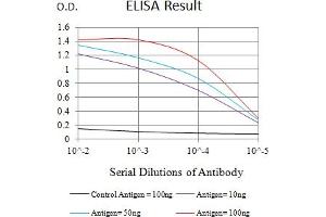 Black line: Control Antigen (100 ng),Purple line: Antigen (10 ng), Blue line: Antigen (50 ng), Red line:Antigen (100 ng)