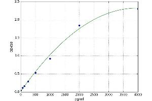 A typical standard curve (FGF23 Kit ELISA)