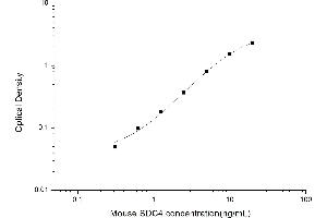 Typical standard curve (SDC4 Kit ELISA)