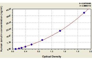 Typical Standard Curve (Zonulin Kit ELISA)