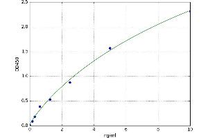 Coagulation Factor II (thrombin) (F2) ELISA Kit
