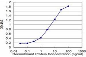 Detection limit for recombinant GST tagged HARS is approximately 0.