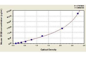 Typical standard curve (CREB1 Kit ELISA)
