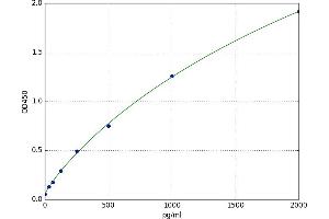 A typical standard curve