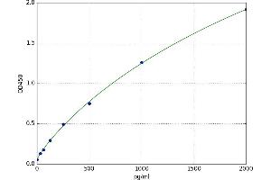 A typical standard curve (UPP2 Kit ELISA)