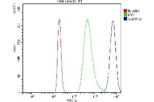 Flow Cytometry analysis of RAW264.