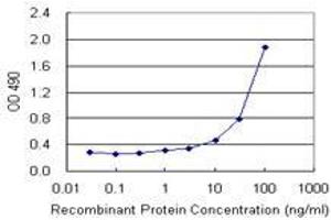 Sandwich ELISA detection sensitivity ranging from 1 ng/mL to 100 ng/mL. (TP53RK (Humain) Matched Antibody Pair)