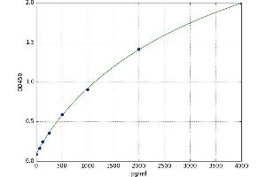 A typical standard curve (IFNB1 Kit ELISA)