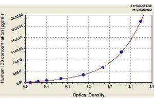 Typical Standard Curve (IDS Kit ELISA)