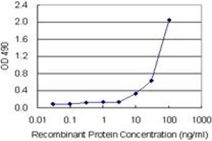 Sandwich ELISA detection sensitivity ranging from 10 ng/mL to 100 ng/mL. (SFTPD (Humain) Matched Antibody Pair)