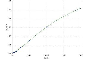 A typical standard curve