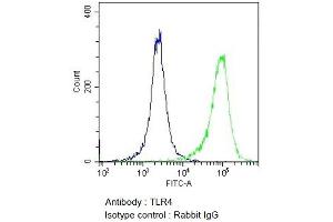 Flow Cytometry analysis using Rabbit Anti-TLR4 Polyclonal Antibody (ABIN2485972).