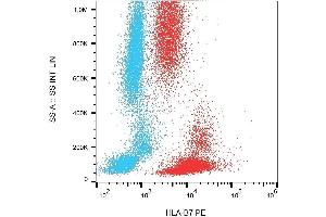 Surface staining of CD103 on human peripheral blood cells with anti-CD103 (Ber-ACT8) APC.