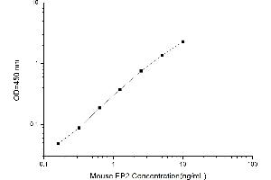 Typical standard curve (PTGER2 Kit ELISA)