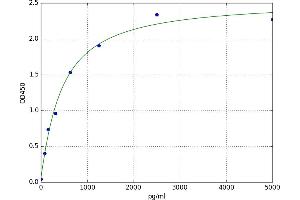 A typical standard curve (Aquaporin 12A Kit ELISA)