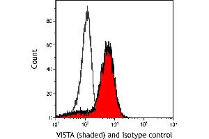 Flow Cytometry (FACS) image for anti-V-type immunoglobulin domain-containing suppressor of T-cell activation (VISTA) (AA 250-311) antibody (ABIN7454034)