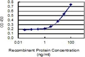Detection limit for recombinant GST tagged TYK2 is 1 ng/ml as a capture antibody.