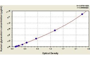 Typical Standard Curve (CD42b Kit ELISA)