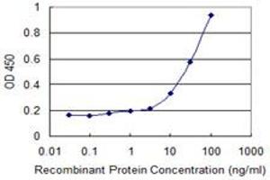 Detection limit for recombinant GST tagged VDAC3 is 1 ng/ml as a capture antibody.