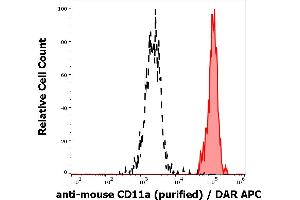 Separation of murine myeloid cells (red-filled) from cellular debris (black-dashed) in flow cytometry analysis (surface staining) of murine splenocytes stained using anti-mouse CD11a (M17/4) purified antibody (concentration in sample 0,6 μg/mL) DAR APC. (ITGAL anticorps)
