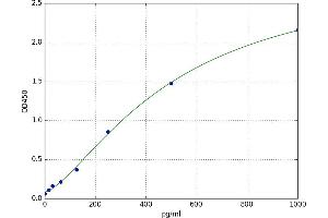 A typical standard curve (VEGFB Kit ELISA)