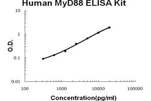 Human MyD88 Accusignal ELISA Kit Human MyD88 AccuSignal ELISA Kit standard curve.