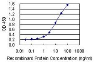 Detection limit for recombinant GST tagged UBXN11 is 0.