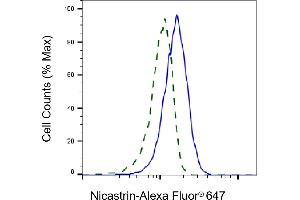 Validation of Nicastrin knockdown using flow cytometry. (Recombinant Nicastrin anticorps)