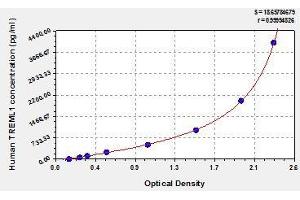 Typical standard curve (TREML1 Kit ELISA)