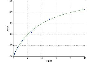 A typical standard curve (ATA Kit ELISA)