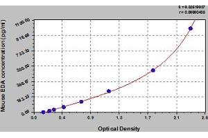 Typical Standard Curve (Ectodysplasin A Kit ELISA)
