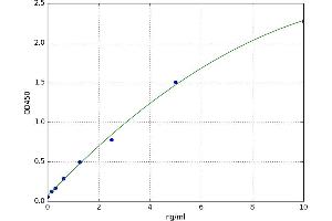 A typical standard curve (VNN1 Kit ELISA)