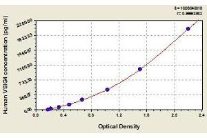 Typical standard curve (VSIG4 Kit ELISA)