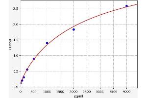 Typical standard curve (CXCL11 Kit ELISA)
