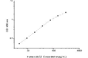 Typical standard curve (Angiopoietin 2 Kit ELISA)