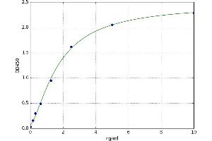 A typical standard curve (UBR4 Kit ELISA)
