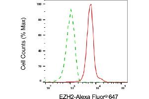 Flow cytometric analysis of EZH2 expression in HAP-1 cells using EZH2 antibody (ABIN7798446), 1:2,000). (EZH2 anticorps)