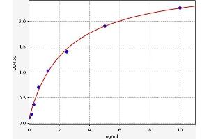 Typical standard curve (Sulfiredoxin 1 Kit ELISA)