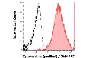 Separation of MCF-7 cells (red-filled) from human leukocytes (black-dashed) in flow cytometry analysis (intracellular staining) of peripheral whole blood spiked with MCF-7 cells stained using anti-Cytokeratins (C-11) purified antibody (concentration in sample 3 μg/mL, GAM APC).