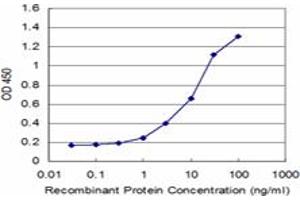 Detection limit for recombinant GST tagged PYGM is approximately 1ng/ml as a capture antibody.