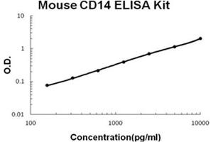 Mouse CD14 Accusignal ELISA Kit Mouse CD14 AccuSignal ELISA Kit standard curve. (CD14 Kit ELISA)